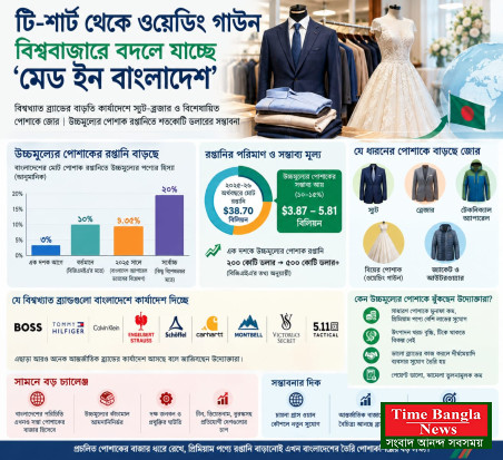 *টি-শার্ট থেকে ওয়েডিং গাউন, বিশ্ববাজারে বদলে যাচ্ছে ‘মেড ইন বাংলাদেশ’।*
